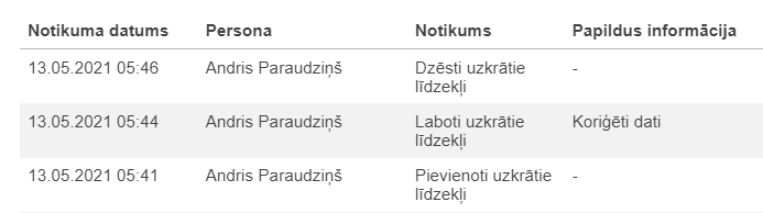 Attēls. Māju lietu uzkrāto līdzekļu notikumu vēsture.