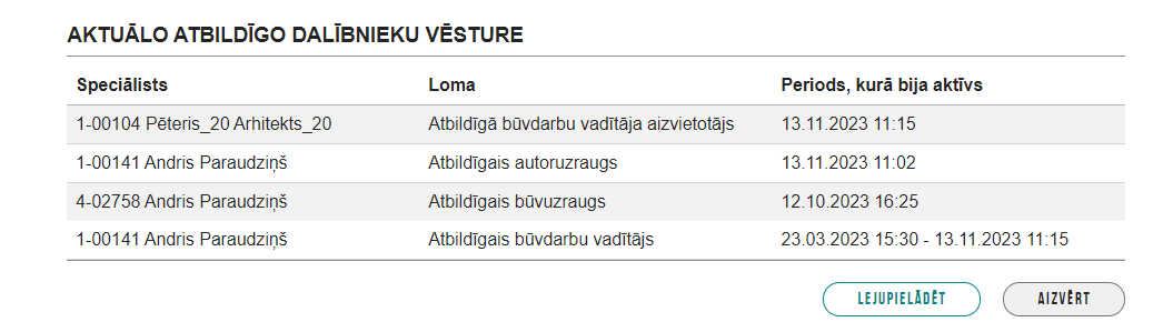 Attēls. Aktuālo atbildīgo dalībnieku vēsture