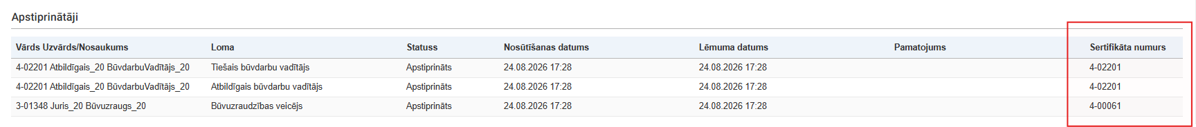 Attēls. Apstiprinātāju blokā kolonna “Sertifikāta numurs”.