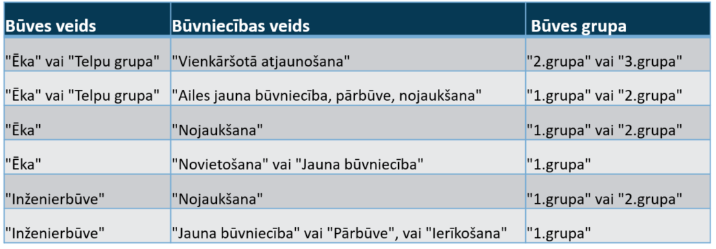 Attēls. Paziņojums par būvniecību būves datu konfigurācija.