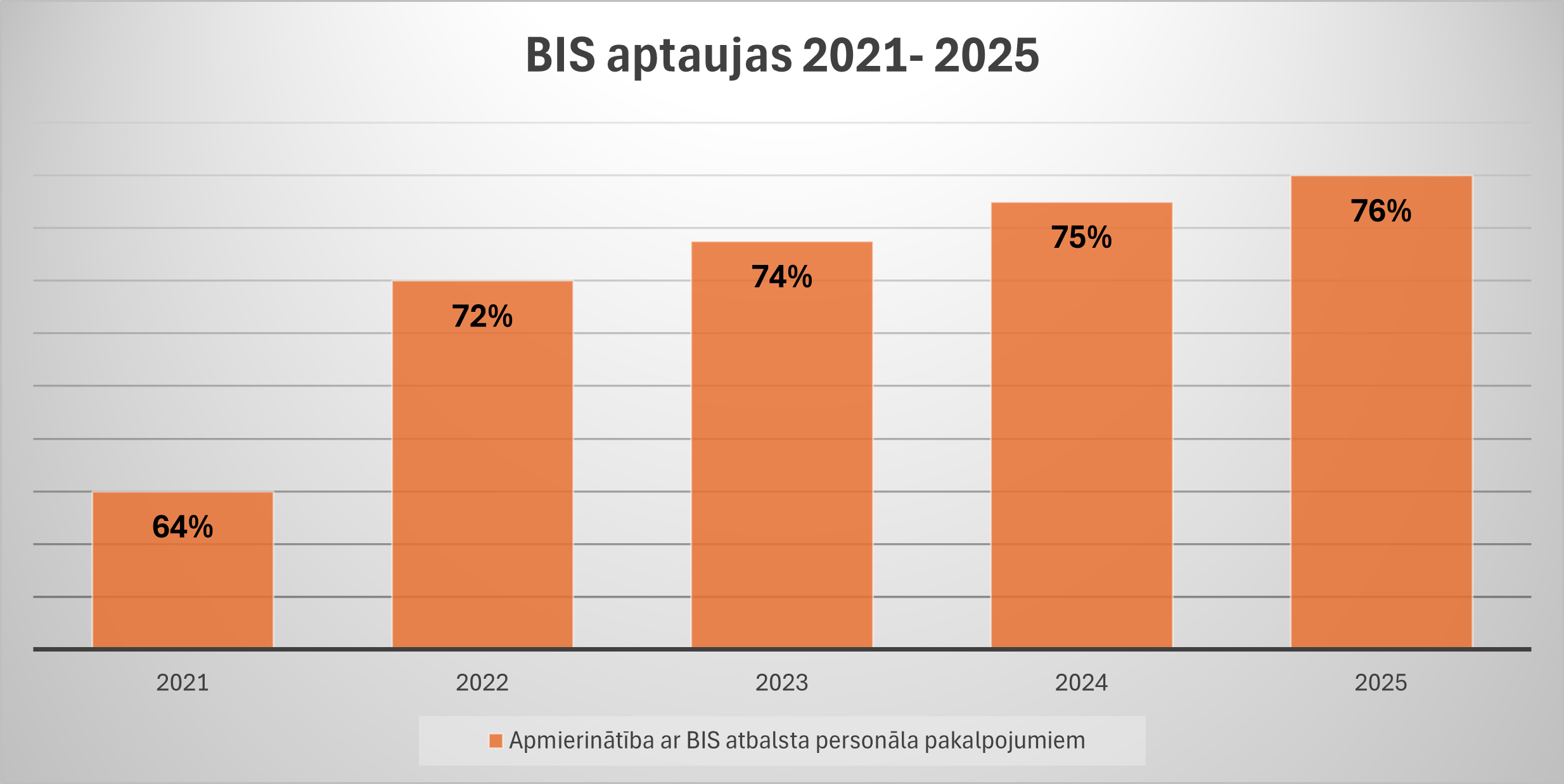 Kopējā apmierinātība ar BIS lietotāju atbalsta personāla sniegtajiem pakalpojumiem 2025