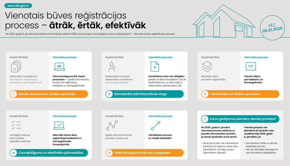 Infografika par vienotā būves reģistrācijas procesa ieguvumiem