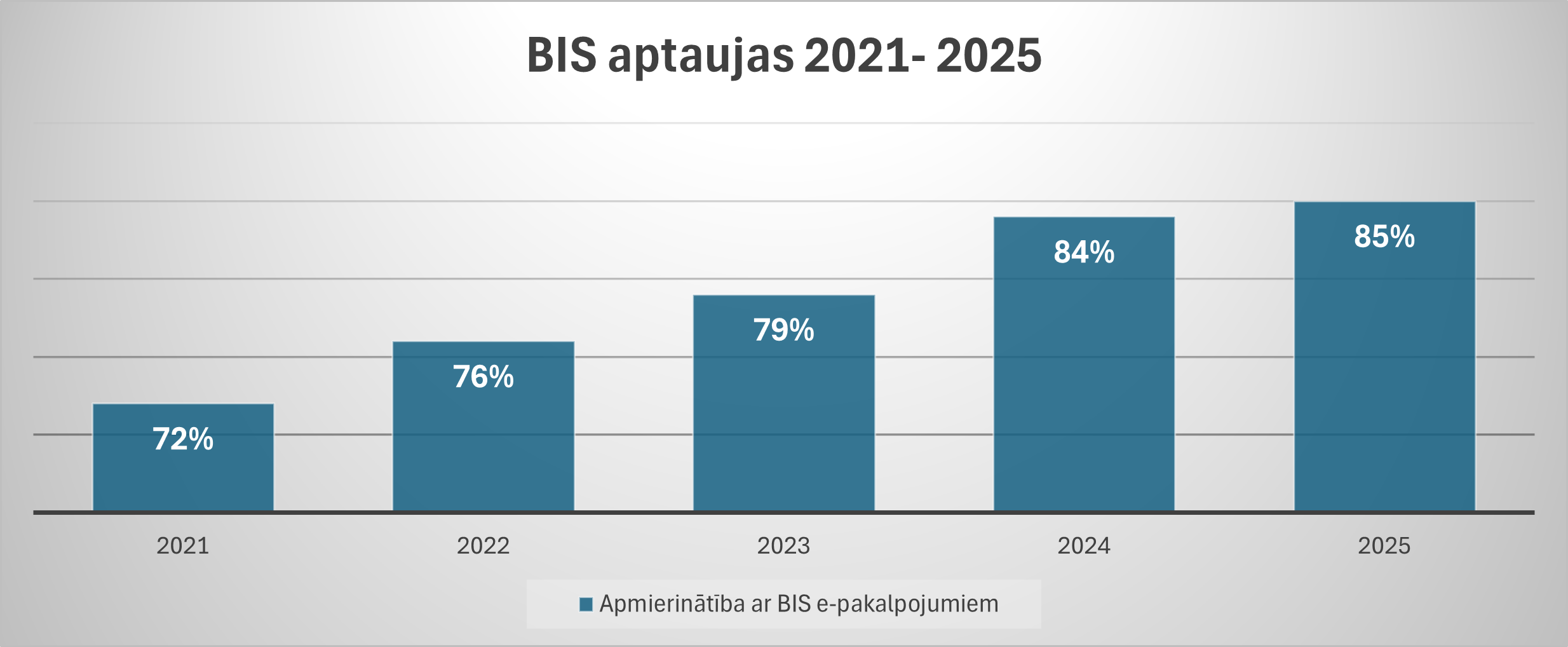 BIS e pakalpojumu lietotāju apmierinātība 2025. gadā